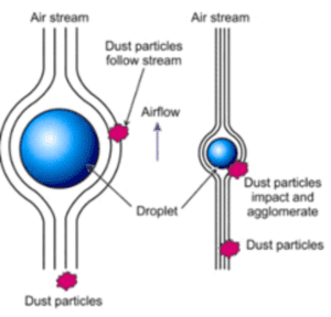 dust in an airestream