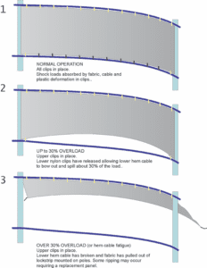 breakawy release system for dust / wind fencing 