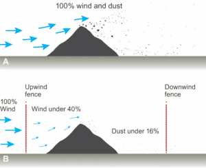 How a wind fence works