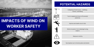 A ship docked at a port with a list of wind-related worker safety hazards, such as falling objects and reduced visibility, displayed on the right.