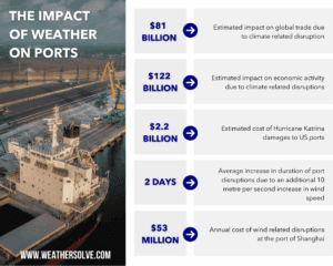 Infographic showing the financial and operational impacts of weather on ports, including trade losses, damages, and increased disruption due to climate-related events.