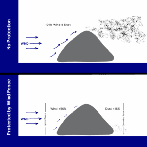Diagram comparing dust dispersal from a pile with no protection versus reduced wind and dust when using a wind fence as a barrier.