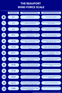 Chart of the Beaufort Wind Force Scale showing wind speeds, sea conditions, and land effects for each level from 0 (calm) to 12 (hurricane force).