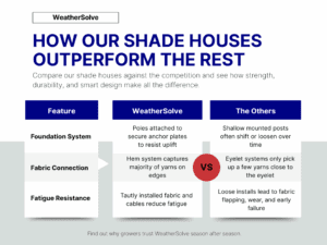 Comparison chart showing WeatherSolve’s shade houses vs. others, highlighting advantages in foundation systems, fabric connection, and fatigue resistance.